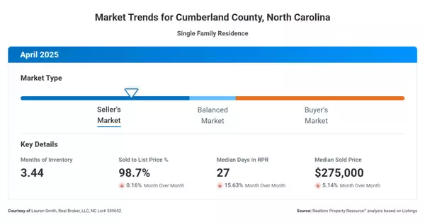 Real Estate Market Update: Cumberland County, NC