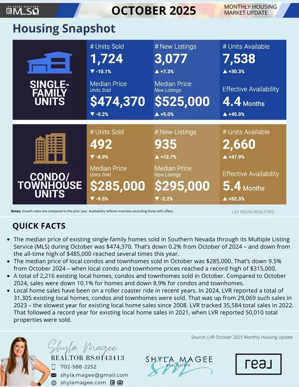 Monthly Market Housing Snapshot - October 2025