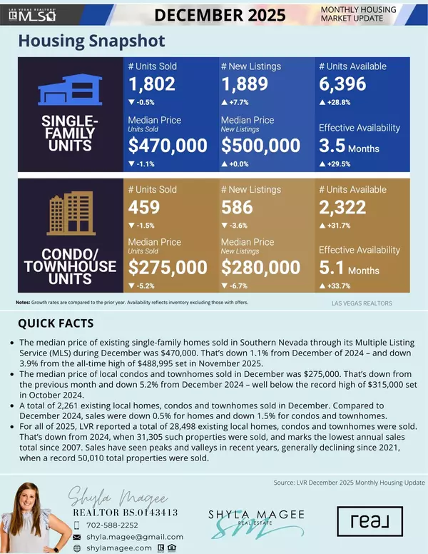 Monthly Market Housing Snapshot - December 2025