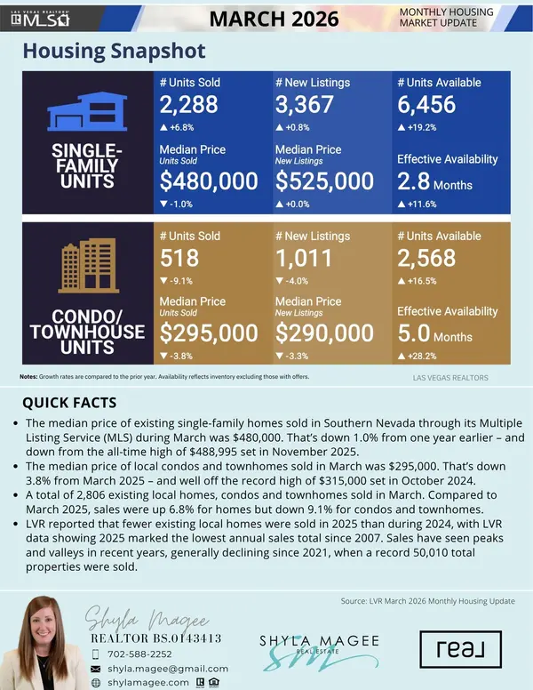 feature image of Monthly Market Housing Snapshot - March 2026