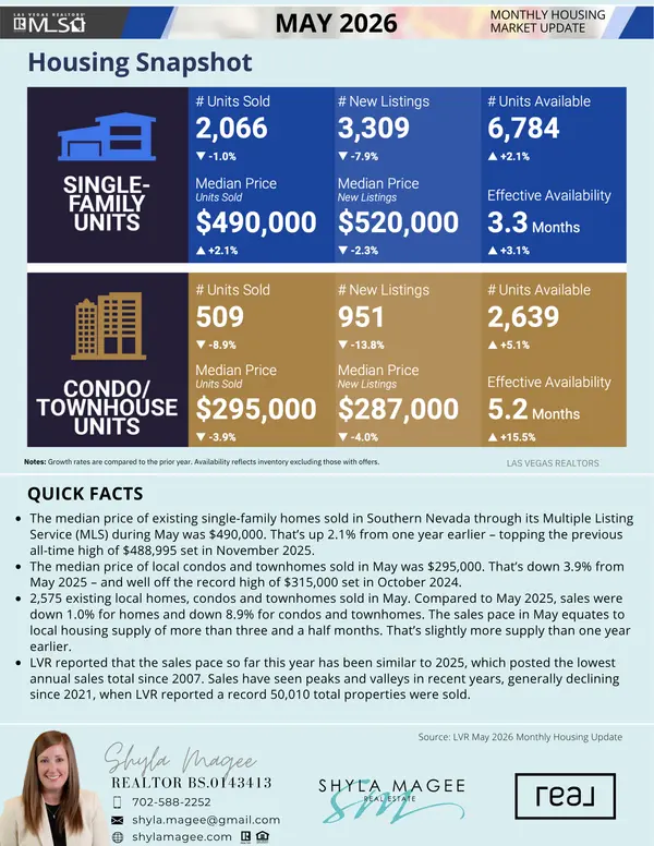 Monthly Market Housing Snapshot - May 2026
