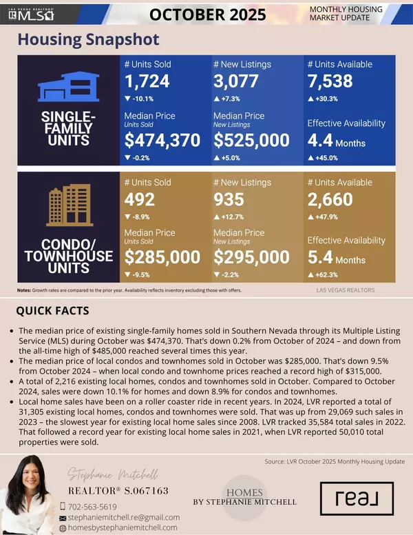 Monthly Market Housing Snapshot - October 2025