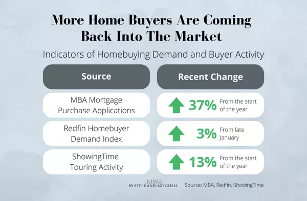 More Home Buyers Are Coming  Back Into The Market