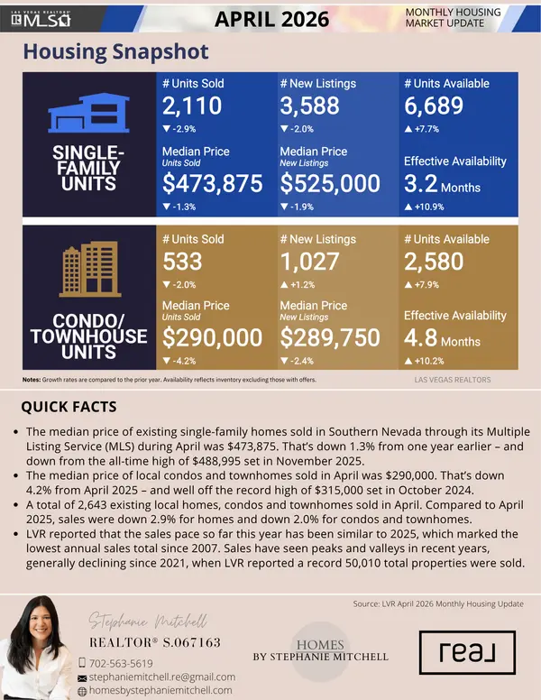 Monthly Market Housing Snapshot - April 2026