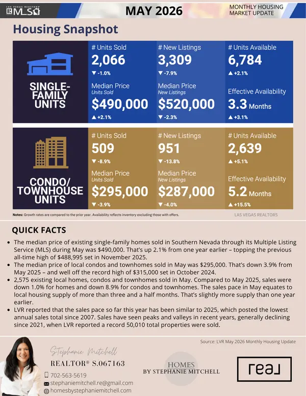 Monthly Market Housing Snapshot - May 2026