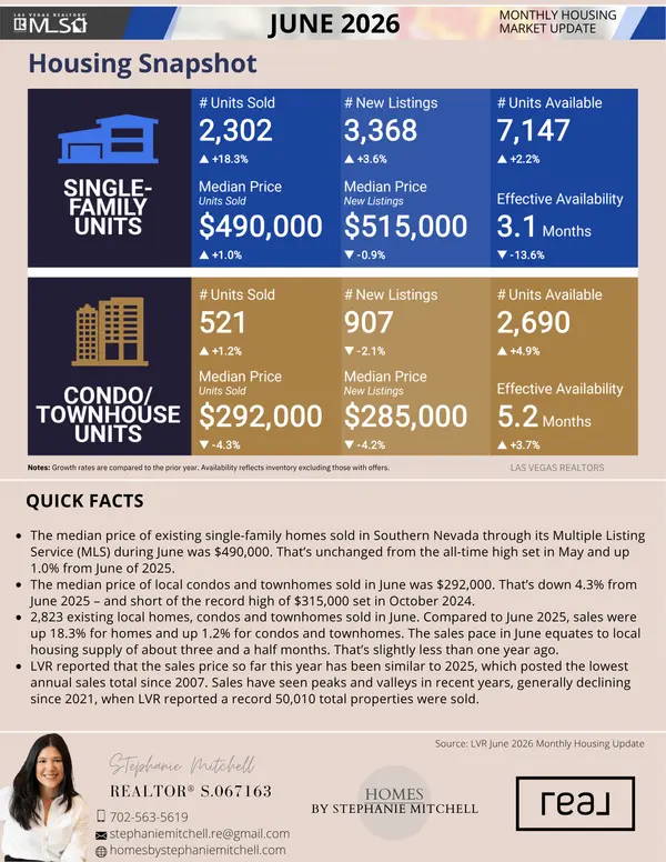 Monthly Market Housing Snapshot - June 2026