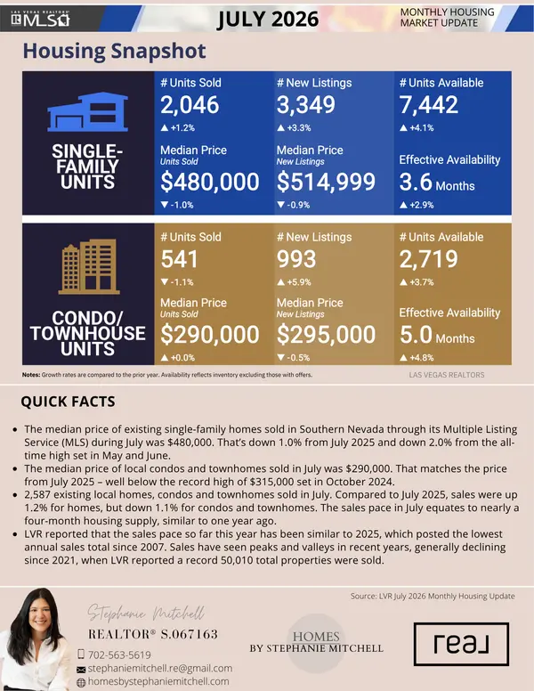 Monthly Market Housing Snapshot - July 2026