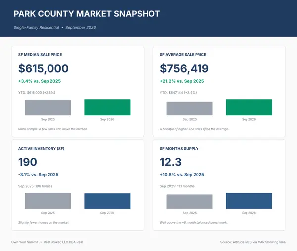 Park County Real Estate Market Update: September 2026