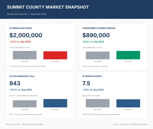 Summit County Real Estate Market: September 2026