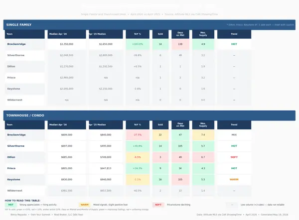 April 2026 Summit County Colorado Real Estate Market Town-by-Town Breakdown