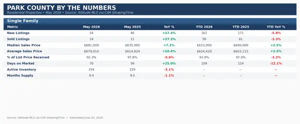 Park County Real Estate Market Update: May 2026