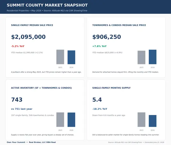 Summit County Real Estate Market Update: May 2026