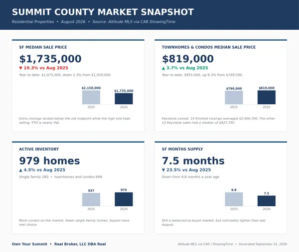 Summit County Real Estate Market Update: August 2026