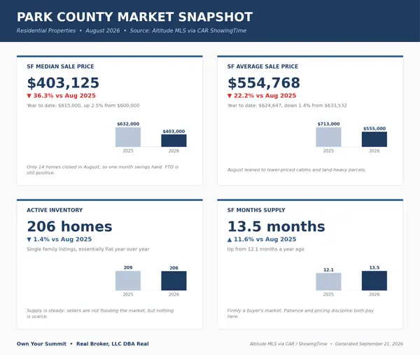 Park County Real Estate Market Update: August 2026