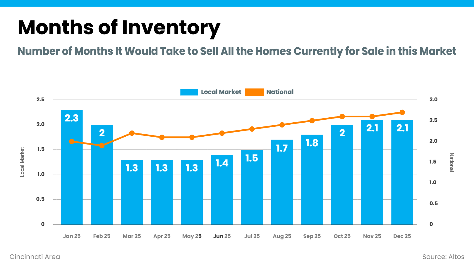 Cincinnati Months Of Inventory