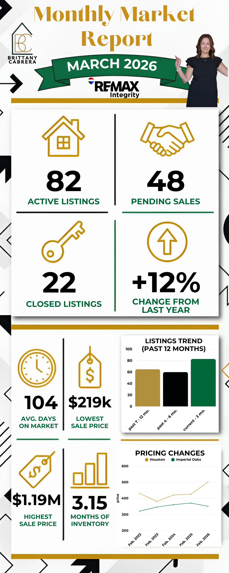 Market Update March 2026 Imperial Oaks Spring Texas by Brittany Cabrera the neighborhood Power House Realtor and Expert