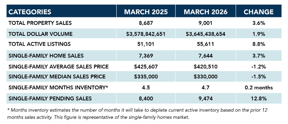 Modern Houston home with For Sale sign April 2026 market update