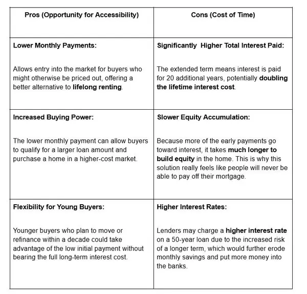 Trump's New Affordability Solutions: 50 Year Mortgage v. Portable Mortgage Rate