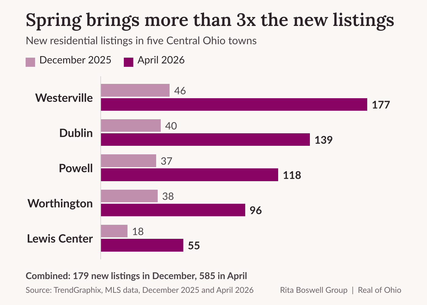 Chart comparing December and April new listings in Powell, Dublin, Westerville, Worthington and Lewis Center in Central Ohio