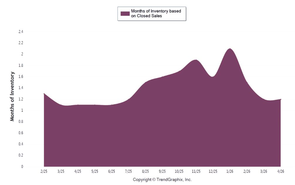 Months of Inventory in Columbus Ohio metro