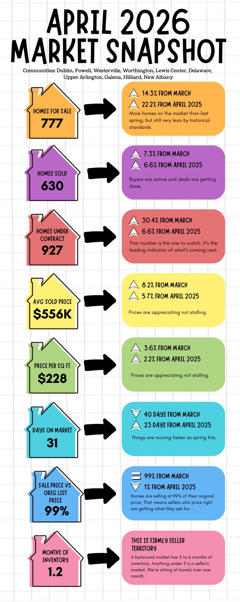 Central Ohio Market Snapshot April 2026