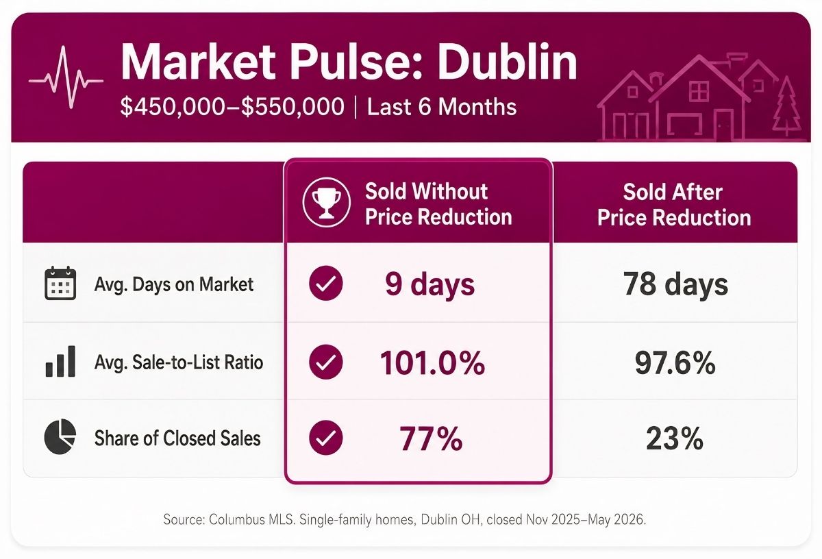 Dublin Ohio real estate market data showing the difference in days on market and sale-to-list ratio between homes priced correctly versus homes that required price reductions