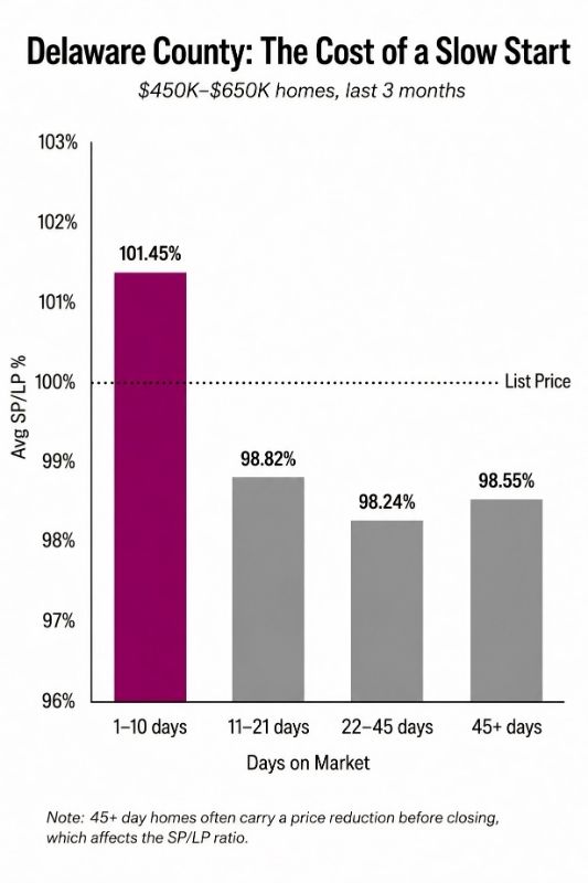 Delaware County Ohio home selling data showing days on market and sale price relationship