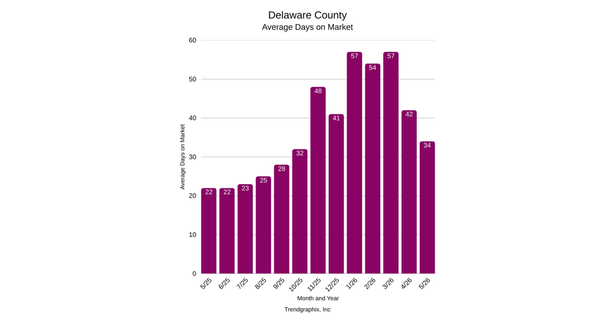 Bar chart showing average days on market in Delaware County, Ohio from May 2025 to May 2026. Days on market increased from 22 days in May 2025 to a peak of 57 days in January and March 2026, then declined to 34 days in May 2026.