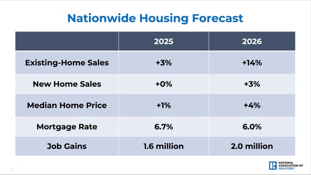 Simple housing market graphic showing modest home price growth mortgage rates and home sales expectations for 2026