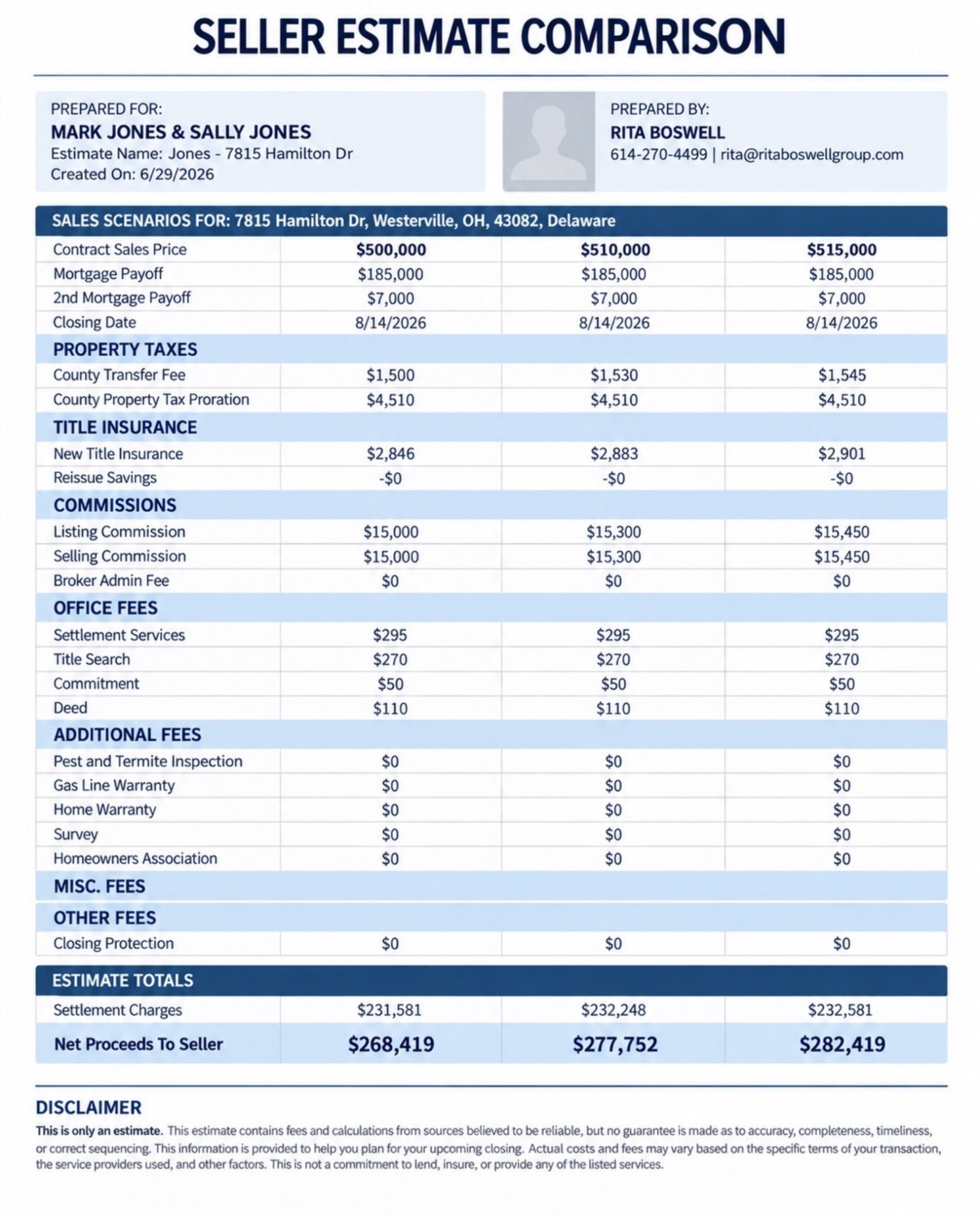 Seller net proceeds worksheet showing home sale price, mortgage payoff and closing expenses