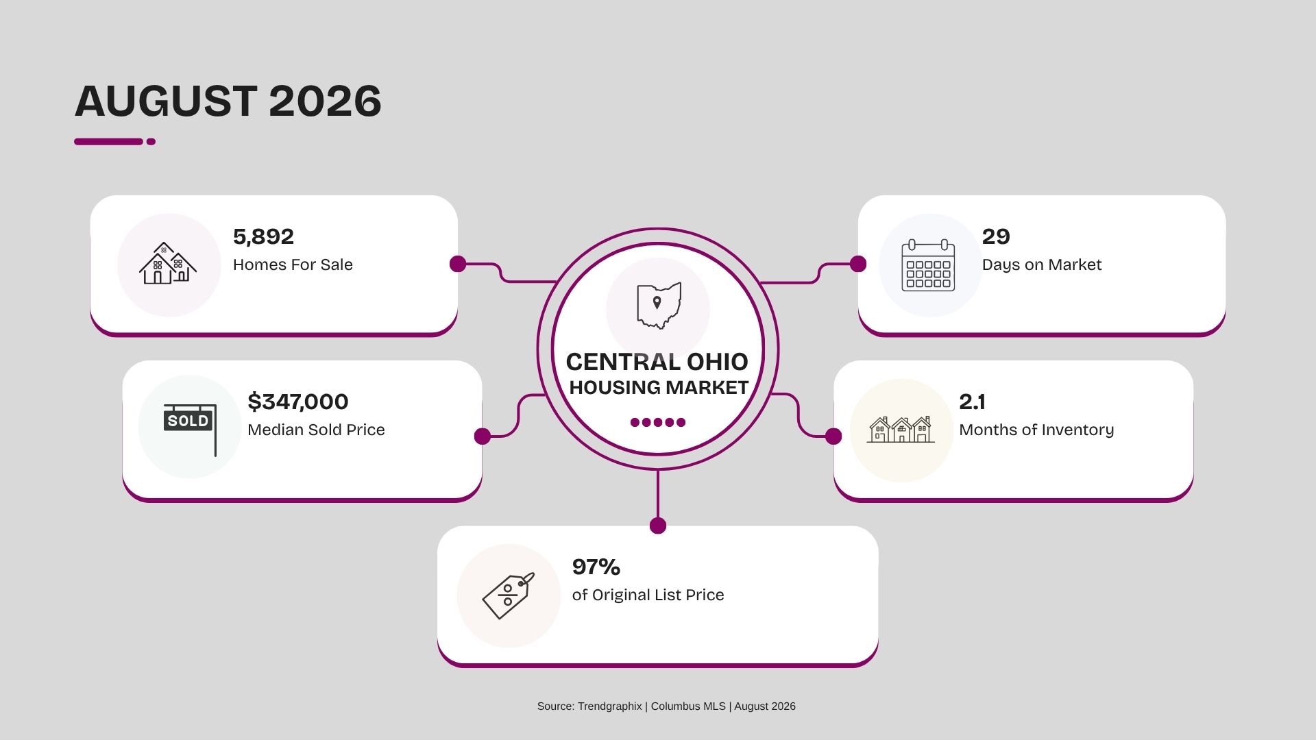 August 2026 Central Ohio housing market statistics showing inventory, median price and days on market