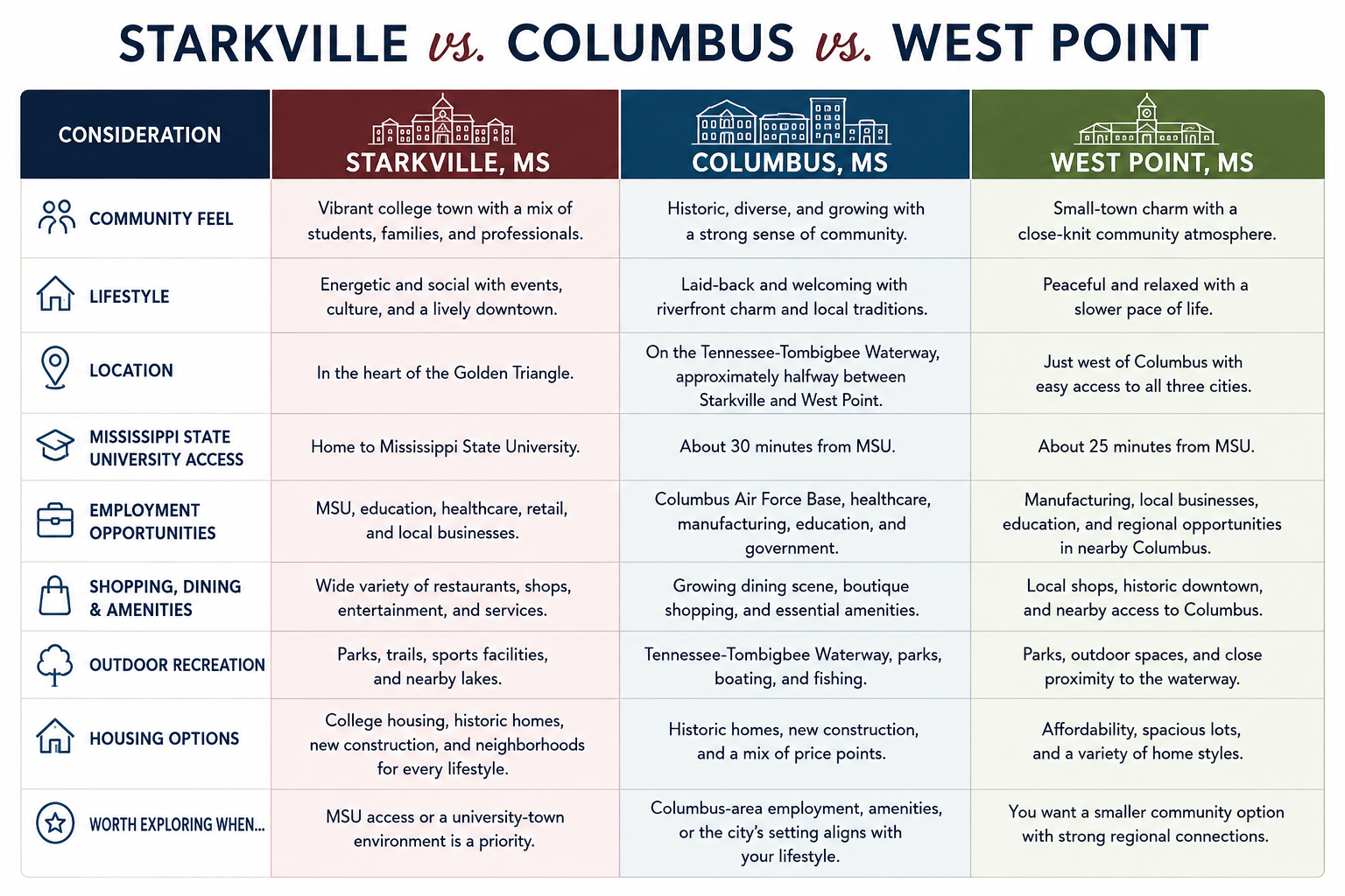 Comparison of Starkville, Columbus, and West Point, Mississippi for Golden Triangle homebuyers