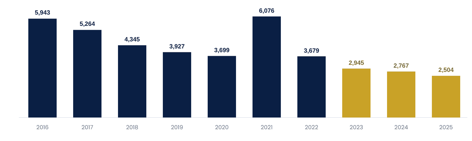 C01 condo apartment sales per year, 2016 to 2025