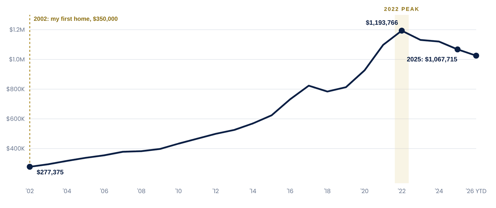 TRREB annual average sale price, 2002 to 2026 YTD