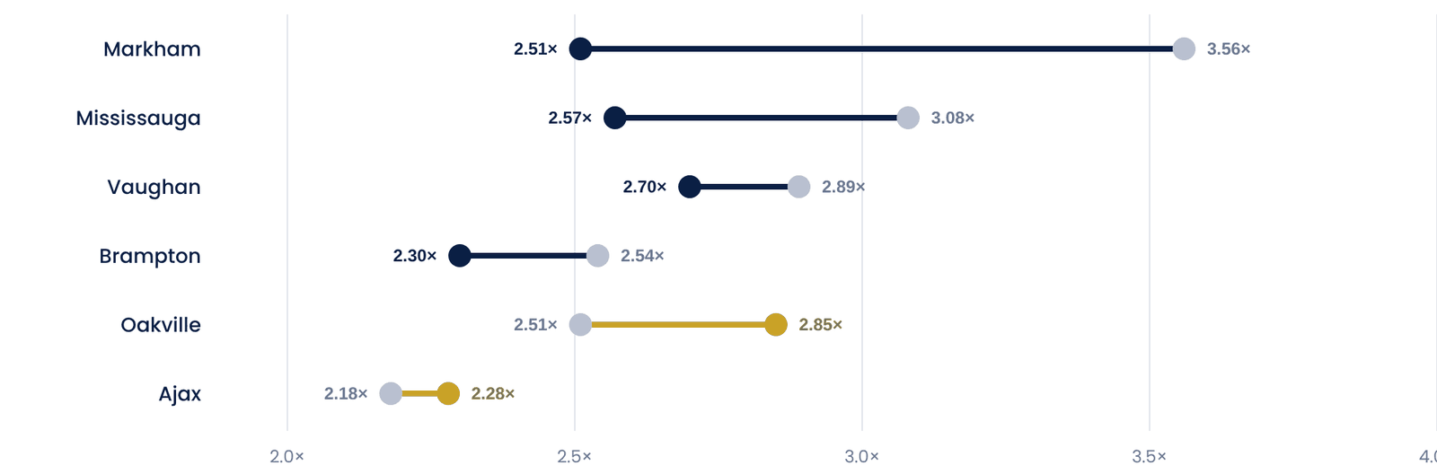Detached-to-condo price ratio in six suburbs, 2016 vs 2026