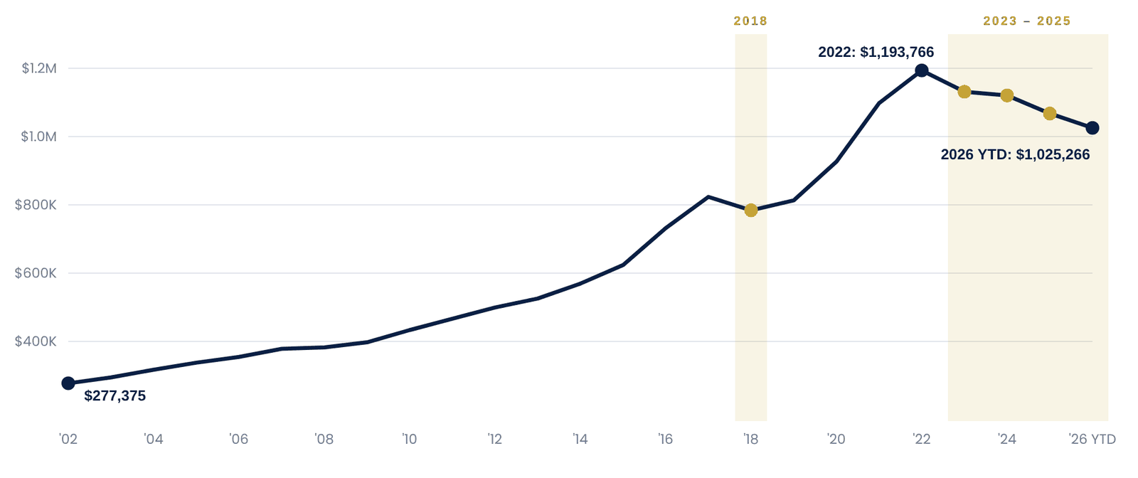 TRREB annual average sale price, 2002 to 2026 YTD, with the four down years marked