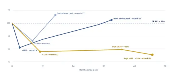 feature image of Will Toronto Condo Prices Keep Falling? What 20 Years of TRREB Data Says