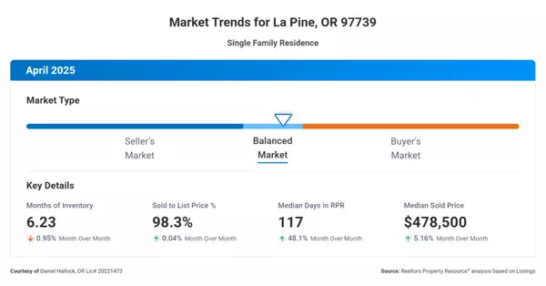La Pine Market Trends April 2025