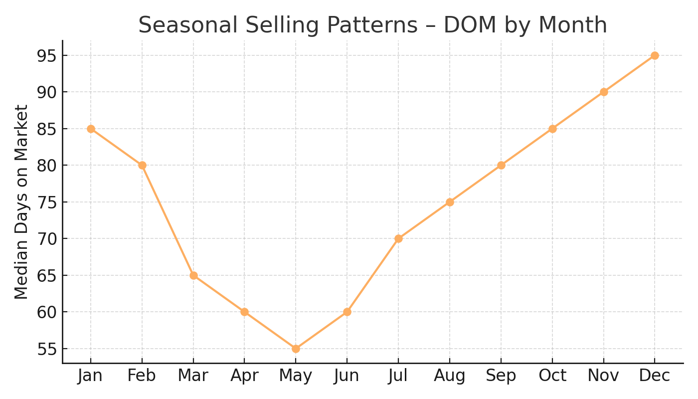 Crystal Cay Seasonal Days on Market – 2025