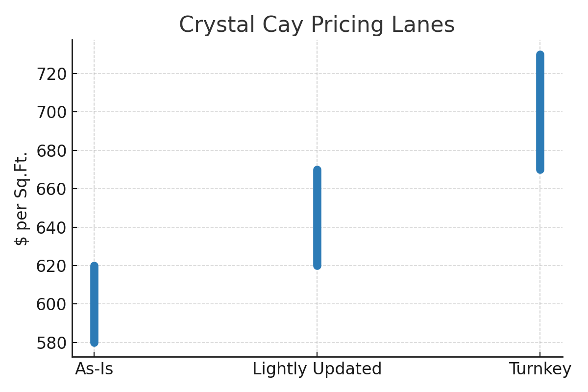 Pricing lanes for Crystal Cay condos