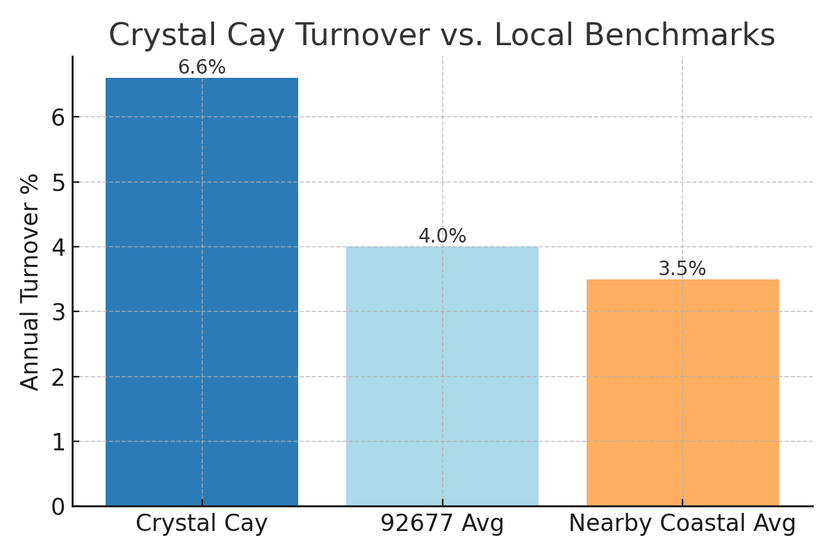 Crystal Cay Laguna Niguel condo turnover vs local market chart – 2025”
