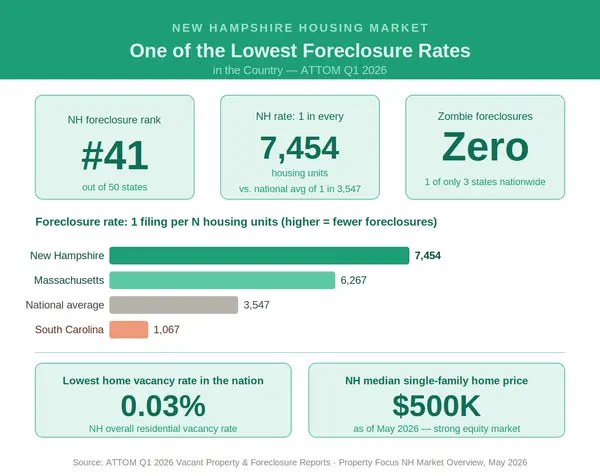 New Hampshire Has One of the Lowest Foreclosure Rates in the Country — What That Means for NH and MA Home Buyers