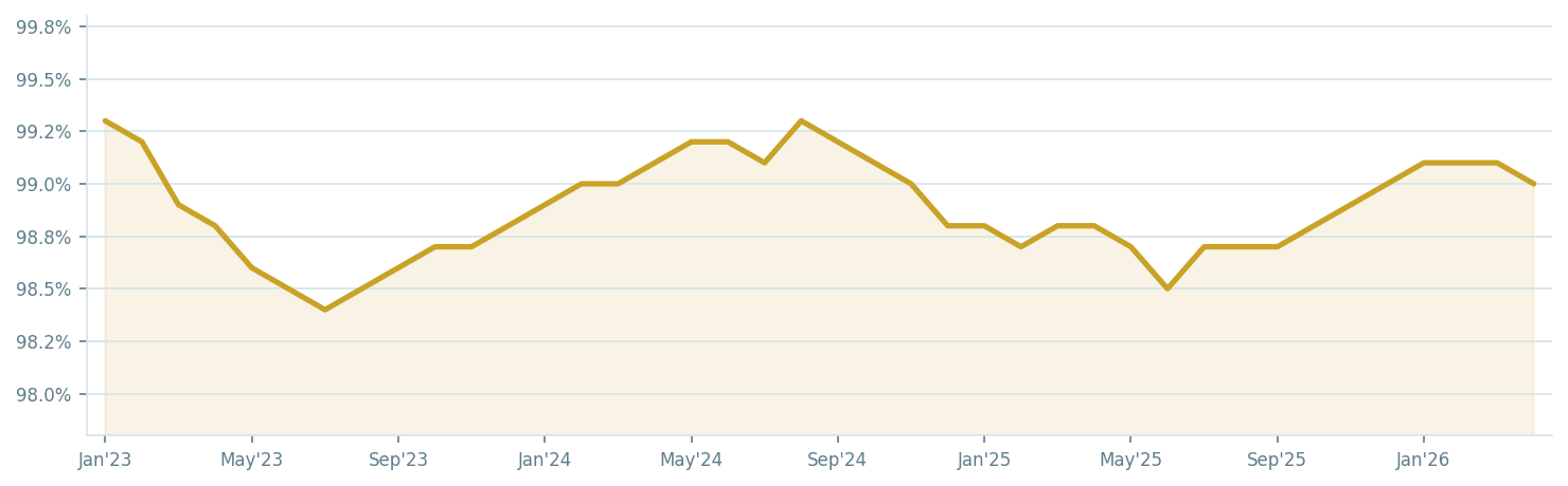 Bar chart of closed sales per month rising from 444 average in 2023 to 516 in 2025