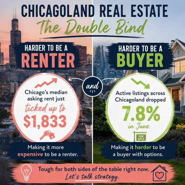 Chicagoland Rents Are Climbing and Listings Just Shrank 7.8% — Buckle Up, Renters