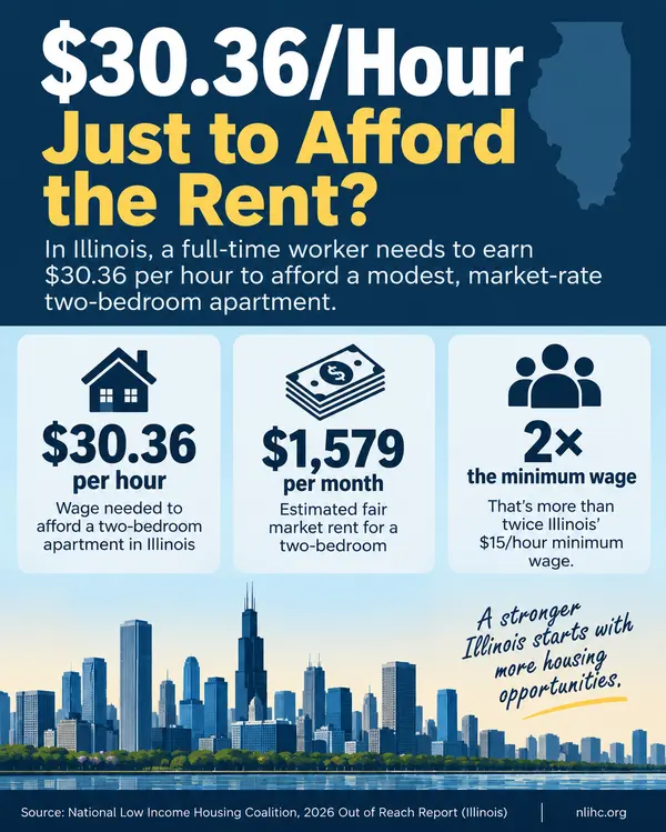 Illinois Renters Now Need to Earn More Than $30 an Hour to Afford a Two-Bedroom Apartment