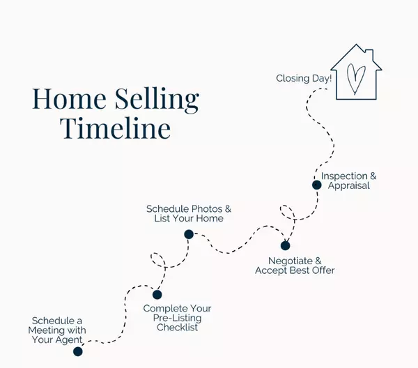 How Long Will it Take To Sell My House?