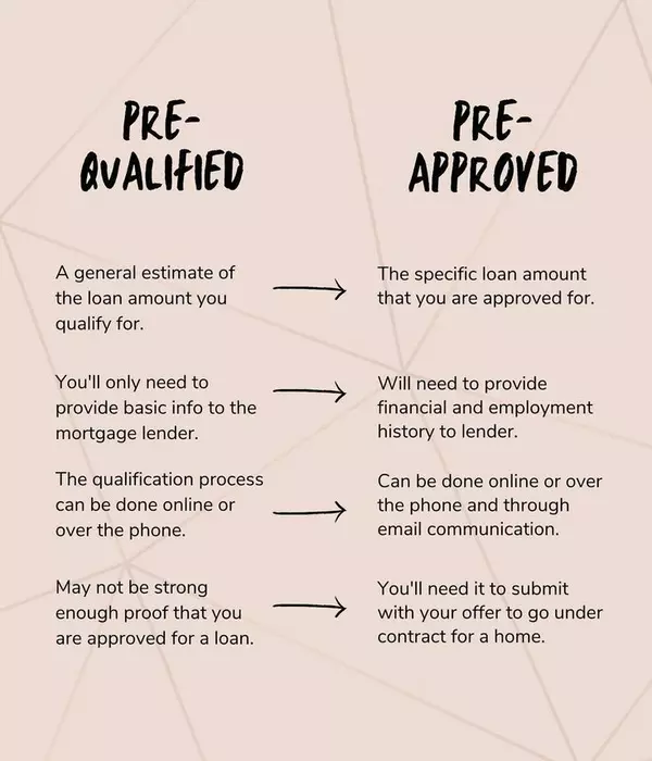What’s the Difference Between Pre-Qualified and Pre-Approved?
