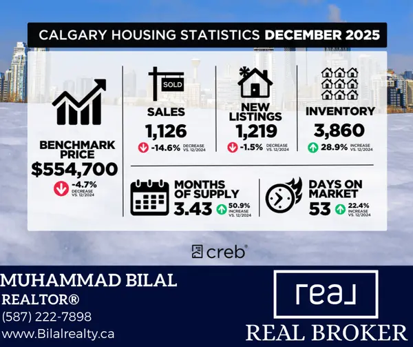 Calgary Housing Market Update | December 2025 Real Estate Trends,Muhammad Bilal