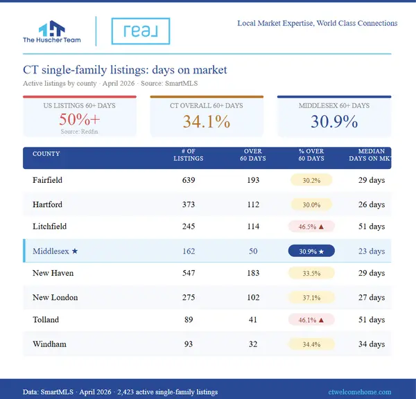 Is Now a Good Time to Sell Your Home in Middlesex County, CT? The Data Says Yes.