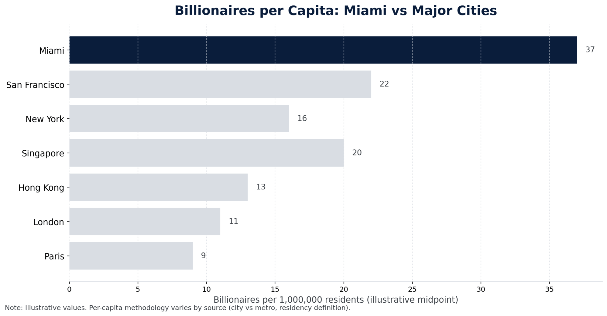 Billionaires per capita comparison chart showing Miami vs major global cities